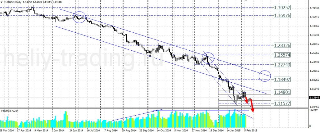 Технический прогноз по EURUSD на 09.02.2015 – 13.02.2015