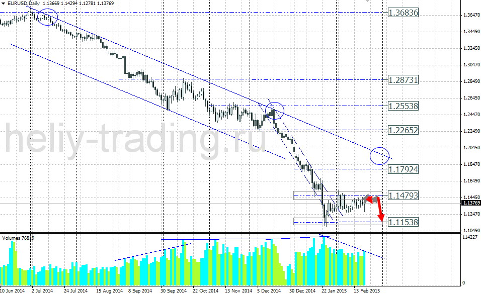 Технический прогноз по EURUSD на 23.02.2015 – 27.02.2015