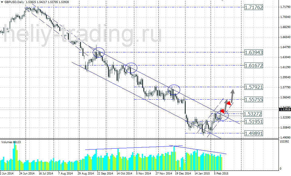 Технический прогноз по GBPUSD на 16.02.2015 – 20.02.2015