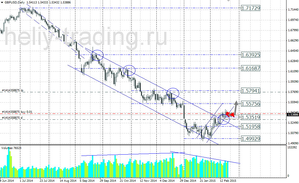 Технический прогноз по GBPUSD на 23.02.2015 – 27.02.2015