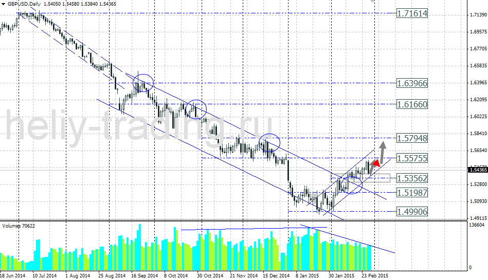 Технический прогноз по GBPUSD на 02.03.2015 – 06.03.2015