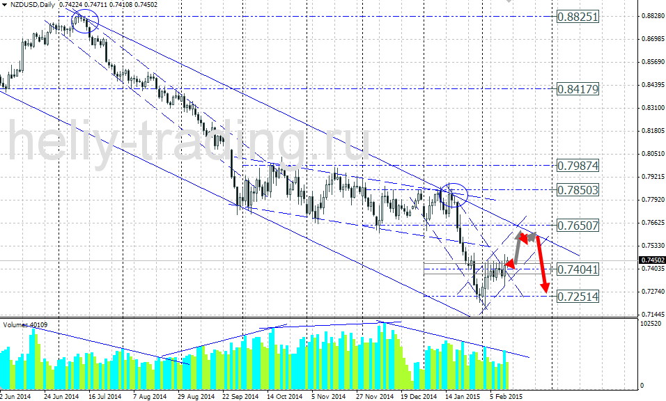 Технический прогноз по NZDUSD на 16.02.2015 – 20.02.2015
