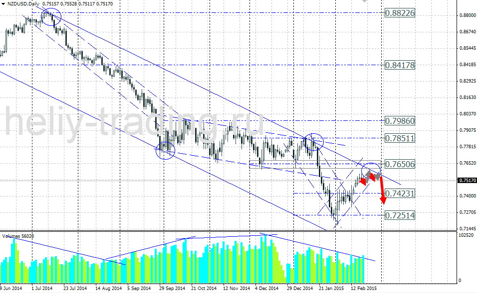 Технический прогноз по NZDUSD на 23.02.2015 – 27.02.2015