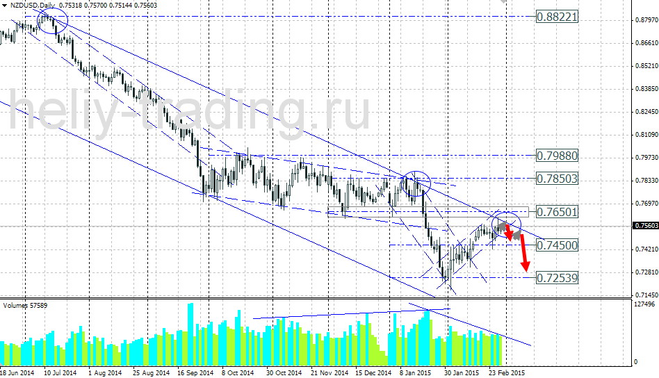 Технический прогноз по NZDUSD на 02.03.2015 – 06.03.2015
