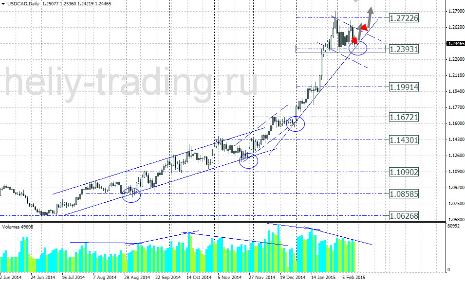 Технический прогноз по USDCAD на 16.02.2015 – 20.02.2015