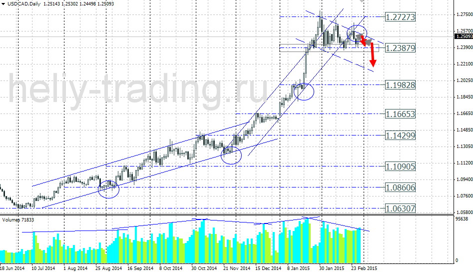 Технический прогноз по USDCAD на 02.03.2015 – 06.03.2015