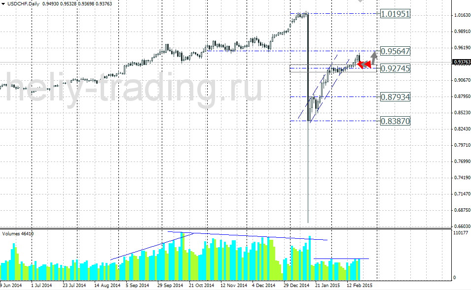 Технический прогноз по USDCHF на 23.02.2015 – 27.02.2015