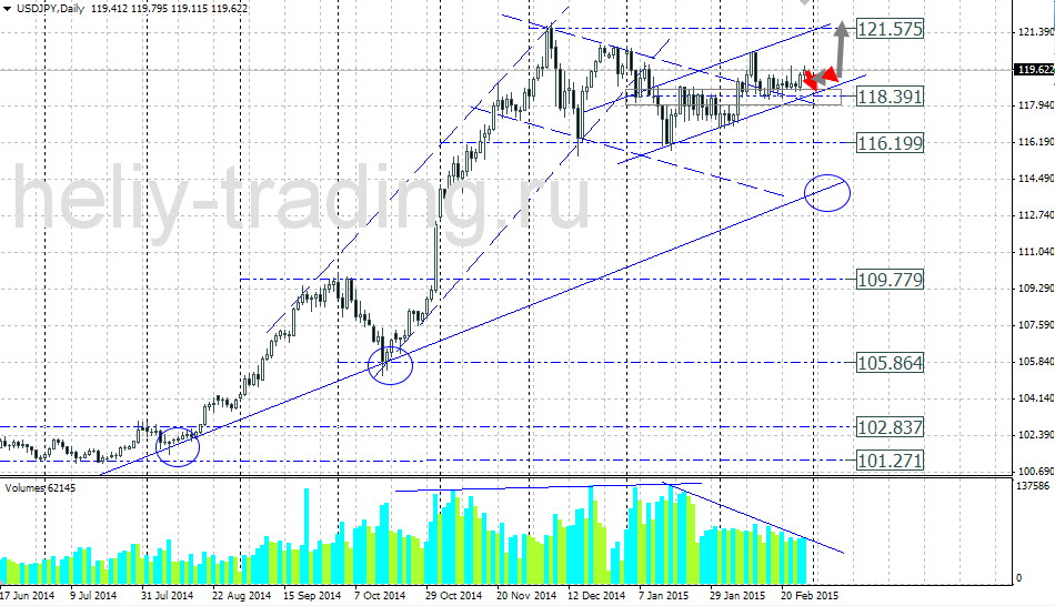 Технический прогноз USDJPY на 02.03.2015 – 06.03.2015