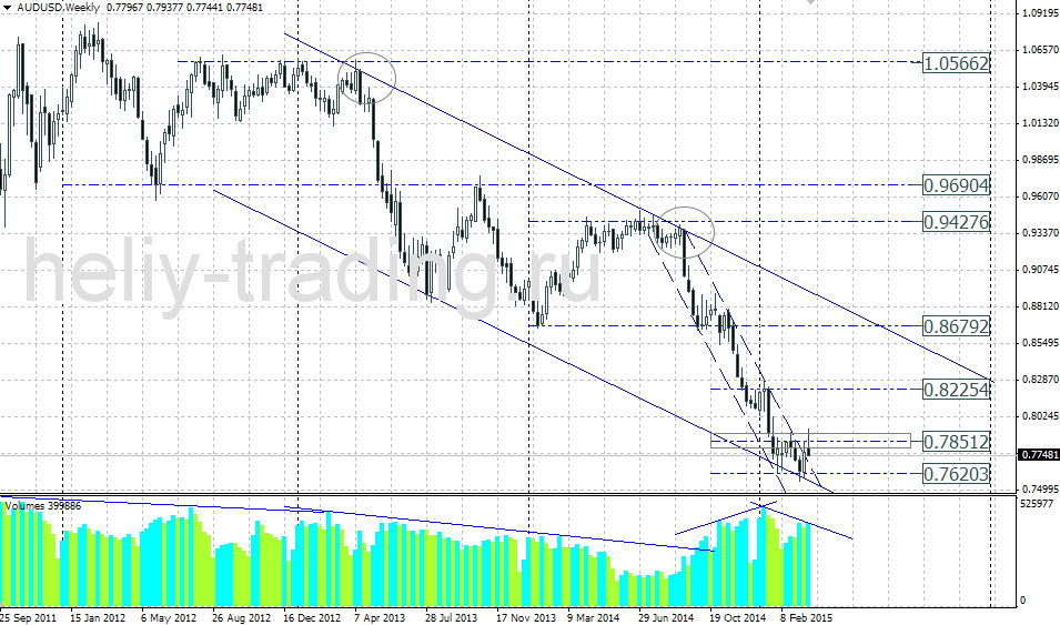 Технический прогноз по AUDUSD на 30.03.2015 – 03.04.2015