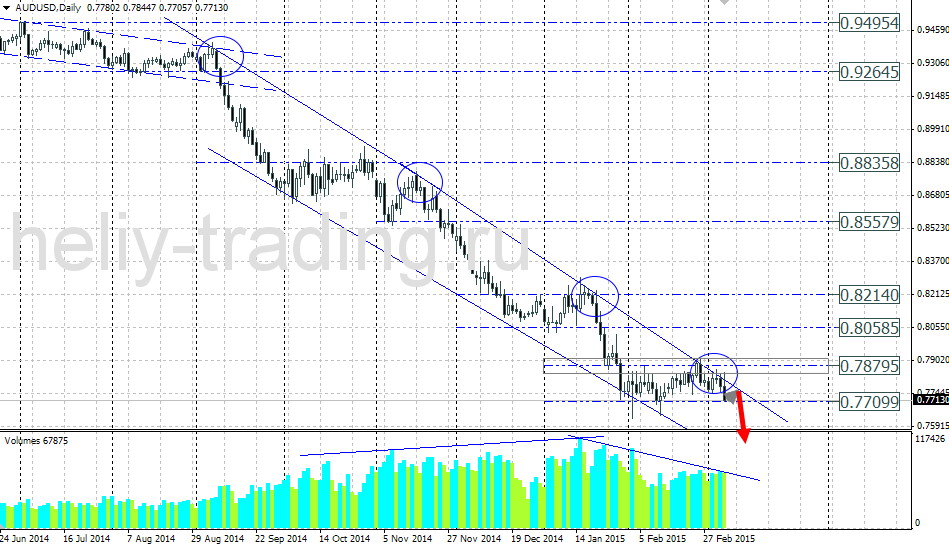 Технический прогноз по AUDUSD на 09.03.2015 – 13.03.2015