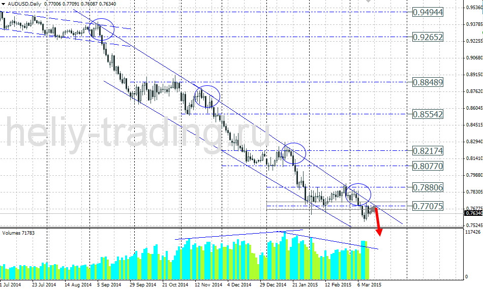 Технический прогноз по AUDUSD на 16.03.2015 – 20.03.2015