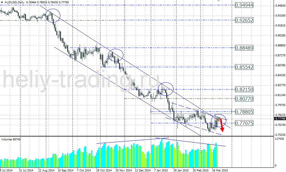 Технический прогноз по AUDUSD на 23.03.2015 – 27.03.2015
