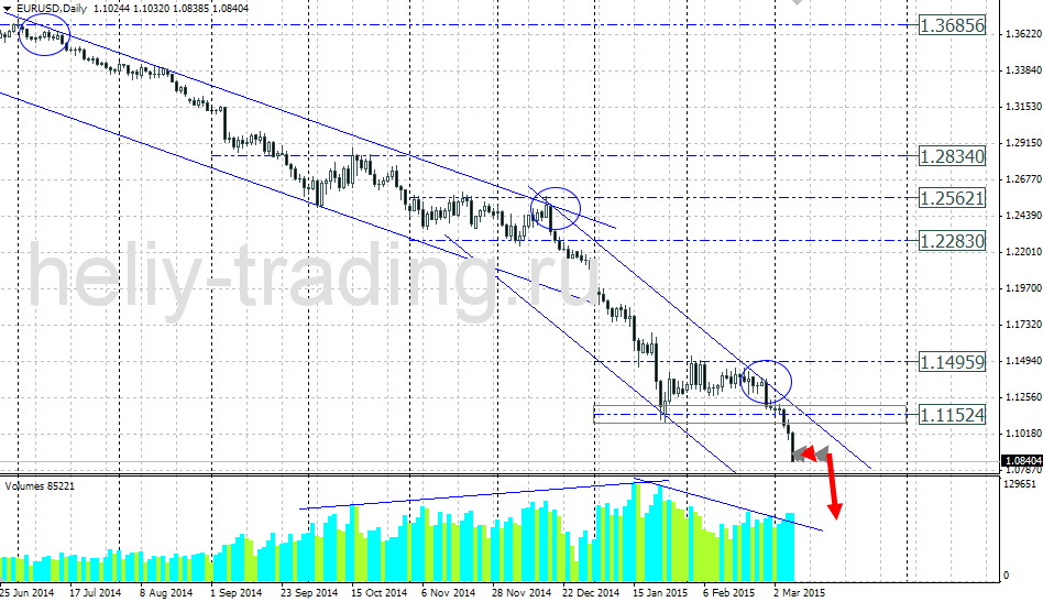 Технический прогноз по EURUSD на 09.03.2015 – 13.03.2015
