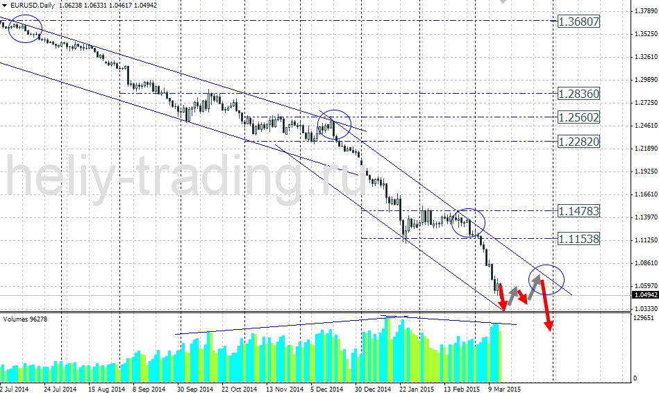Технический прогноз по EURUSD на 16.03.2015 – 20.03.2015