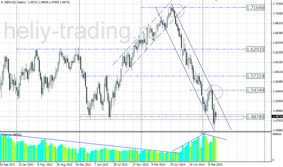 Технический прогноз по GBPUSD на 30.03.2015 – 03.04.2015