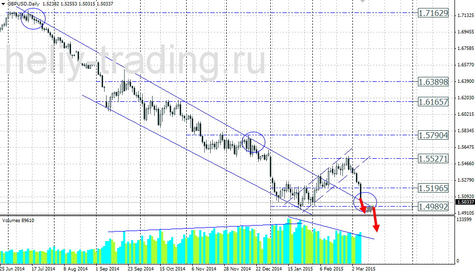 Технический прогноз по GBPUSD на 09.03.2015 – 13.03.2015