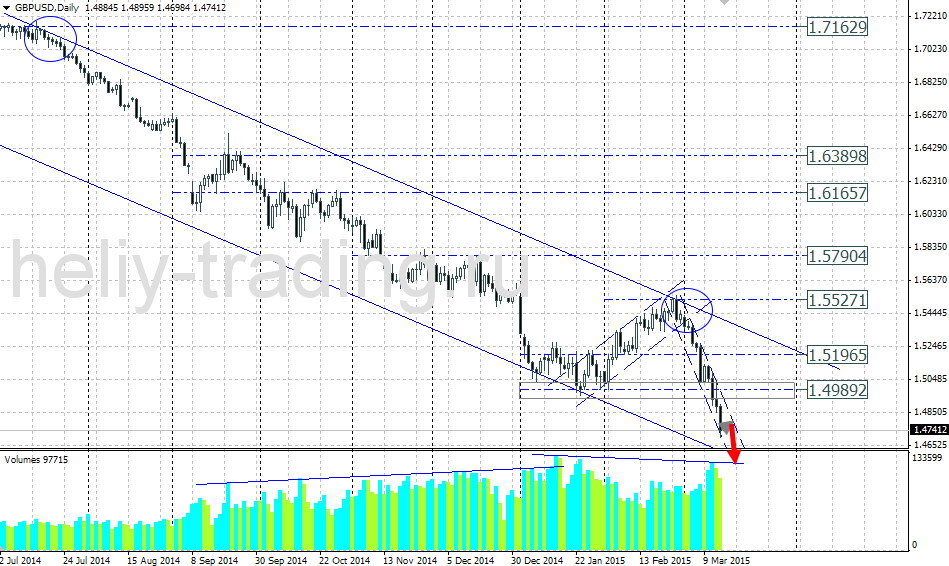 Технический прогноз по GBPUSD на 16.03.2015 – 20.03.2015