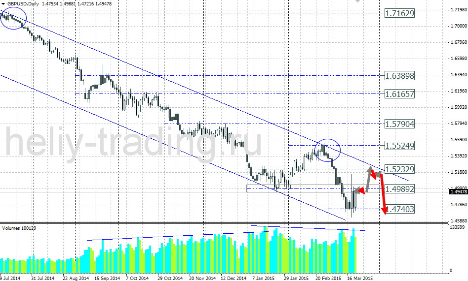 Технический прогноз по GBPUSD на 23.03.2015 – 27.03.2015