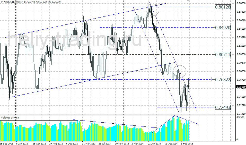 Технический прогноз по NZDUSD на 30.03.2015 – 03.04.2015