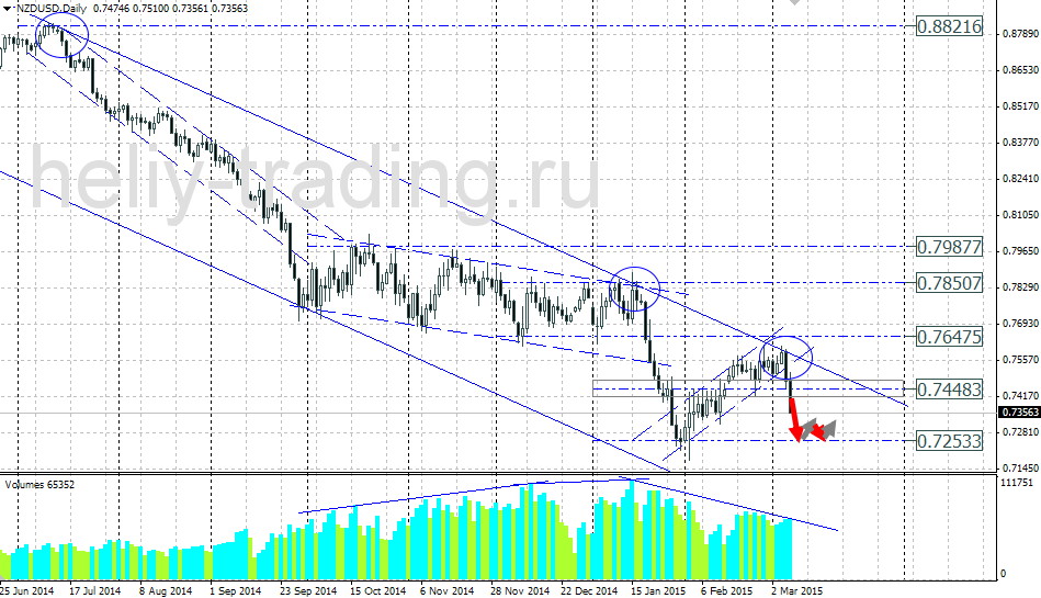 Технический прогноз по NZDUSD на 09.03.2015 – 13.03.2015