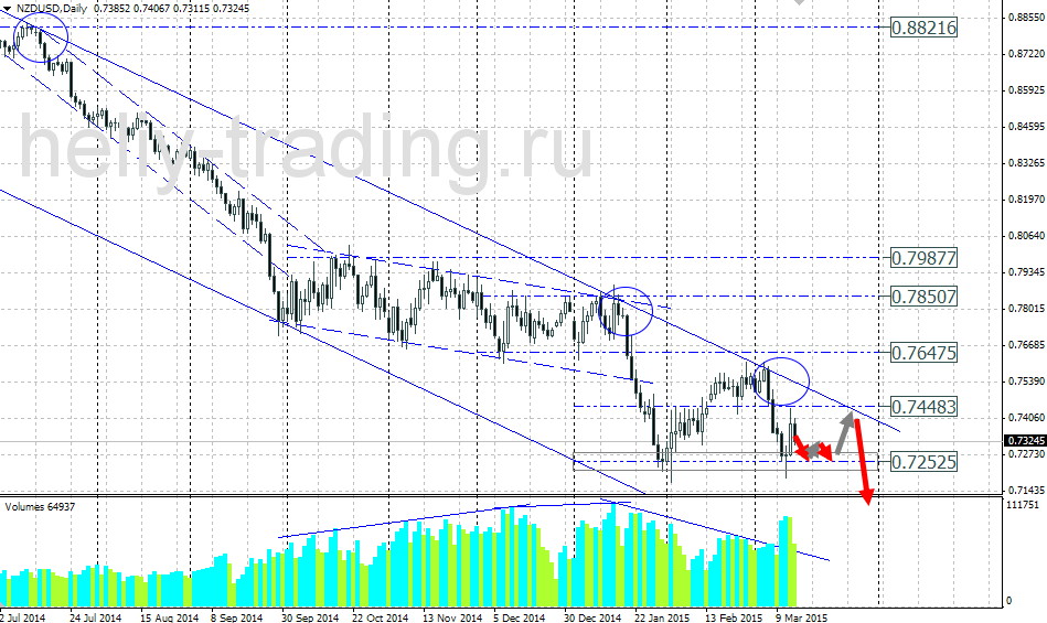 Технический прогноз по NZDUSD на 16.03.2015 – 20.03.2015