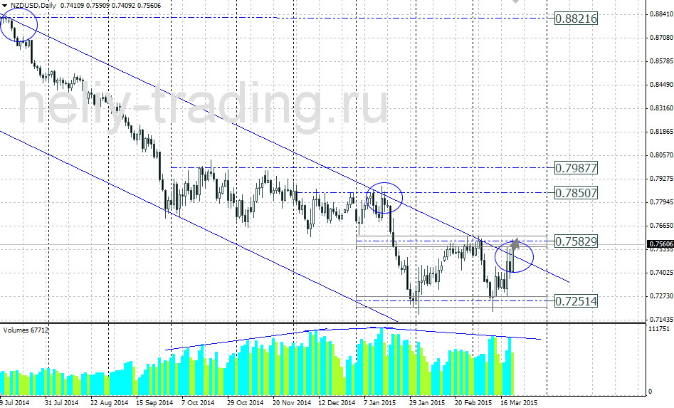 Технический прогноз по NZDUSD на 23.03.2015 – 27.03.2015