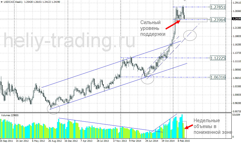 USDCAD – ВЫЖИДАТЕЛЬНАЯ ПОЗИЦИЯ
