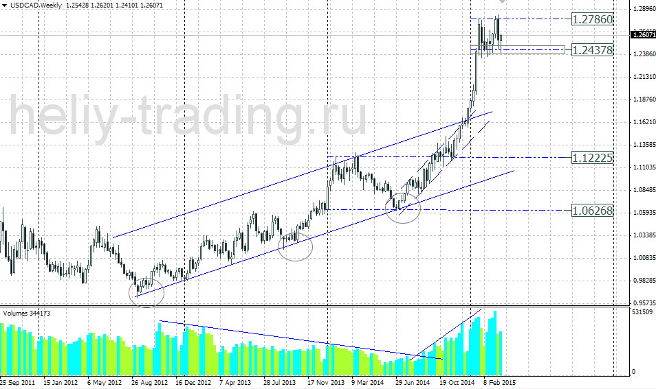 Технический прогноз по USDCAD на 30.03.2015 – 03.04.2015