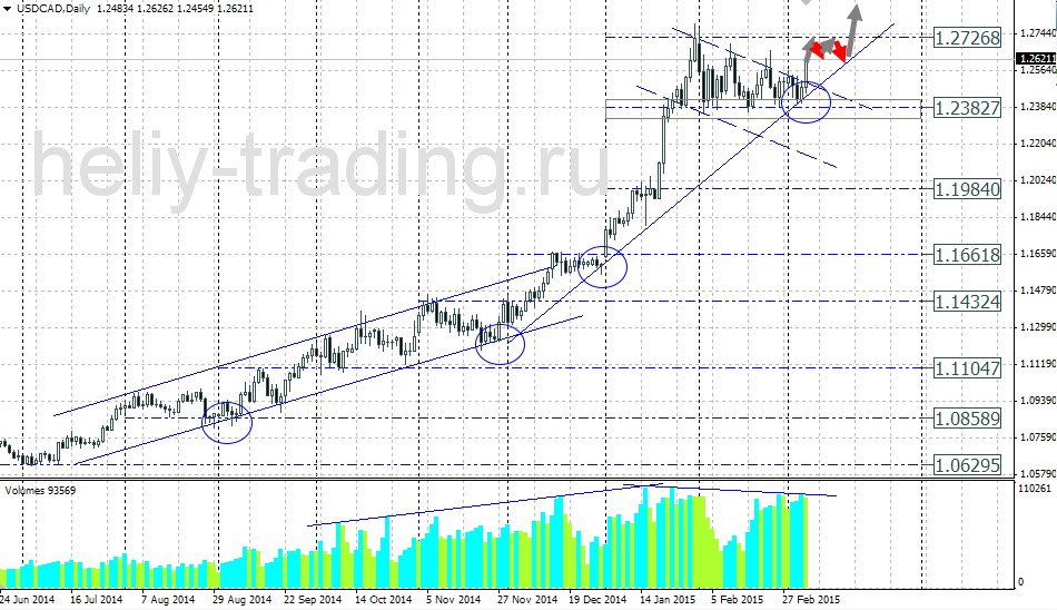 Технический прогноз по USDCAD на 09.03.2015 – 13.03.2015