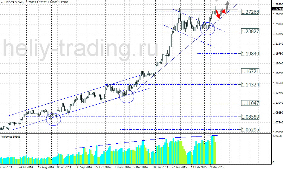 Технический прогноз по USDCAD на 16.03.2015 – 20.03.2015