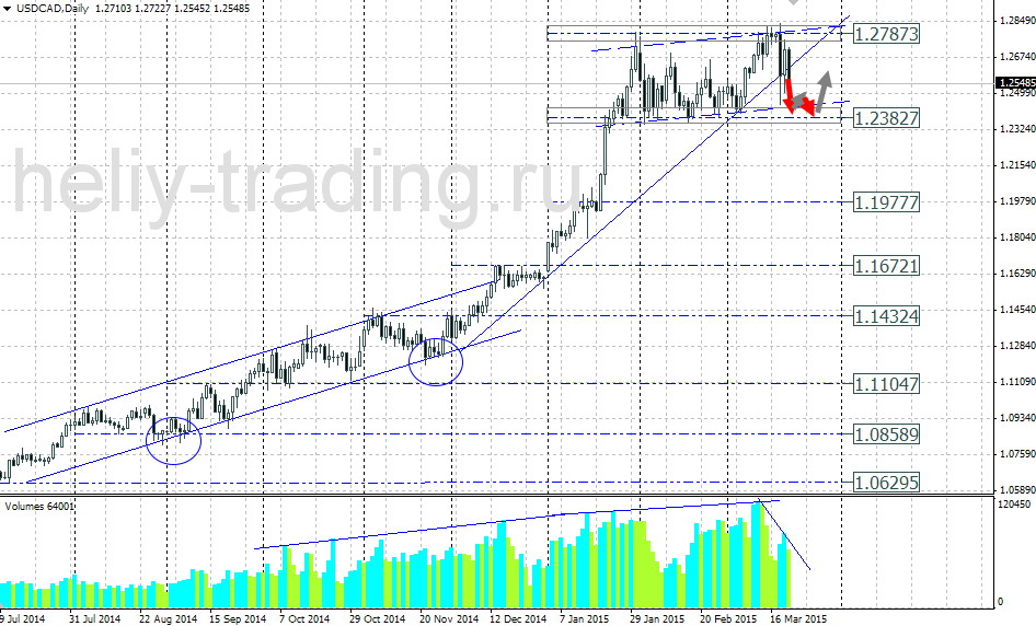 Технический прогноз по USDCAD на 23.03.2015 – 27.03.2015