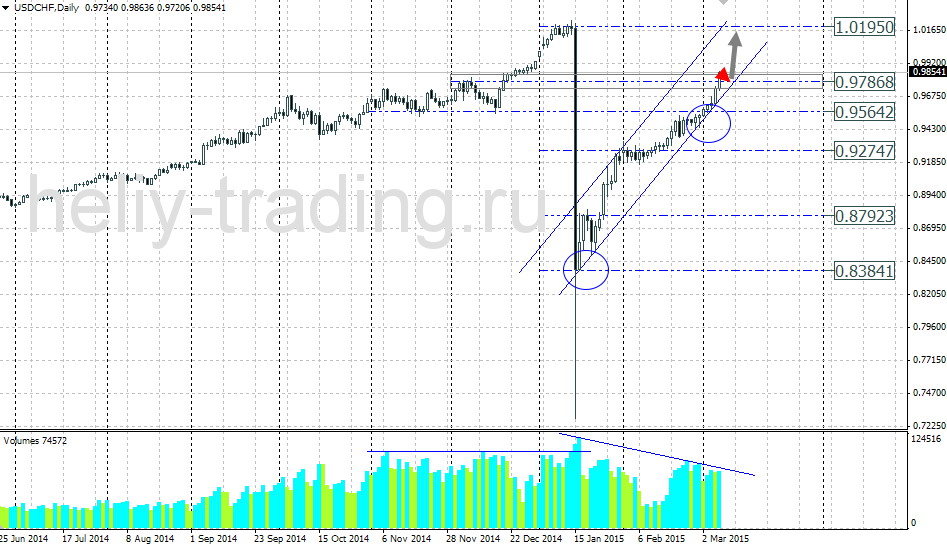 Технический прогноз по USDCHF на 09.03.2015 – 13.03.2015