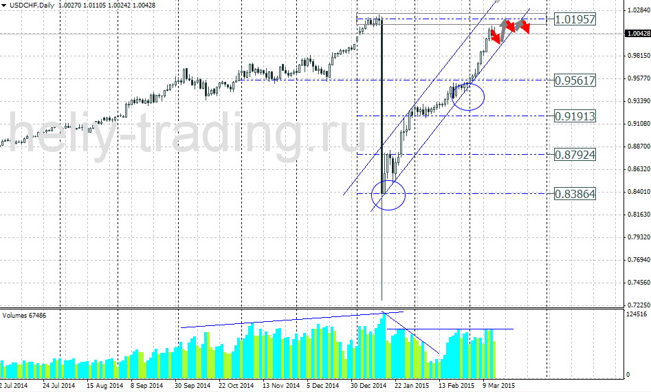 Технический прогноз по USDCHF на 16.03.2015 – 20.03.2015