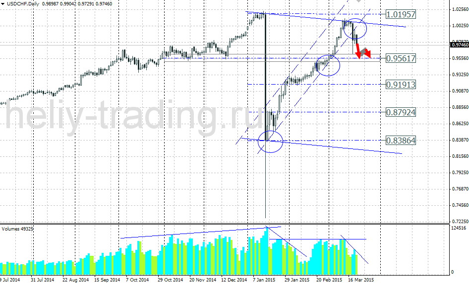 Технический прогноз по USDCHF на 23.03.2015 – 27.03.2015