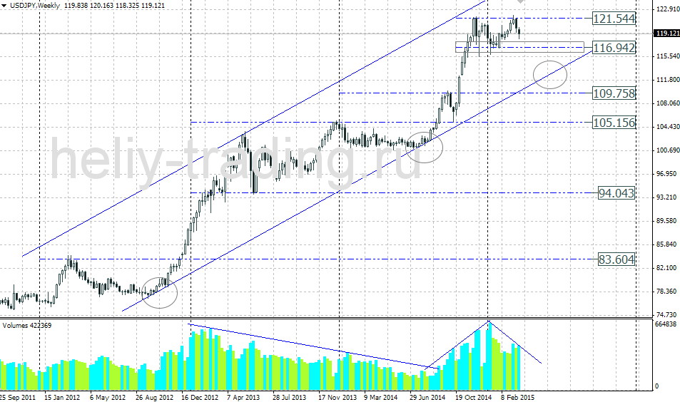 Технический прогноз по USDJPY на 30.03.2015 – 03.04.2015