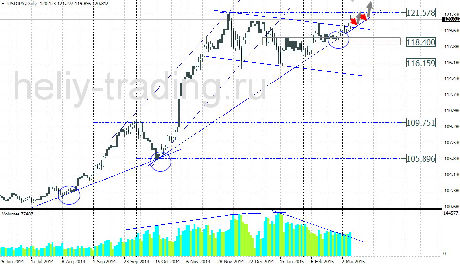 Технический прогноз USDJPY на 09.03.2015 – 13.03.2015