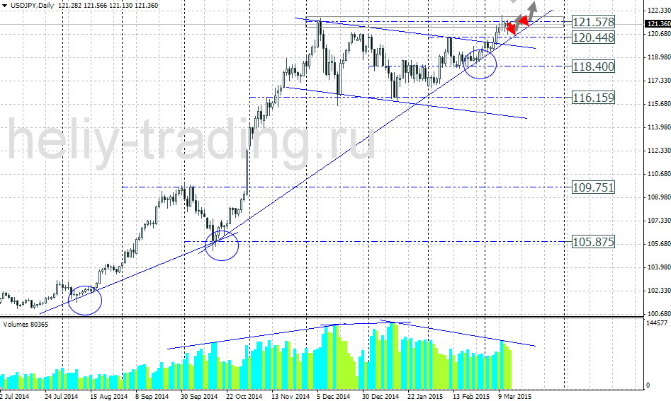 Технический прогноз по USDJPY на 16.03.2015 – 20.03.2015