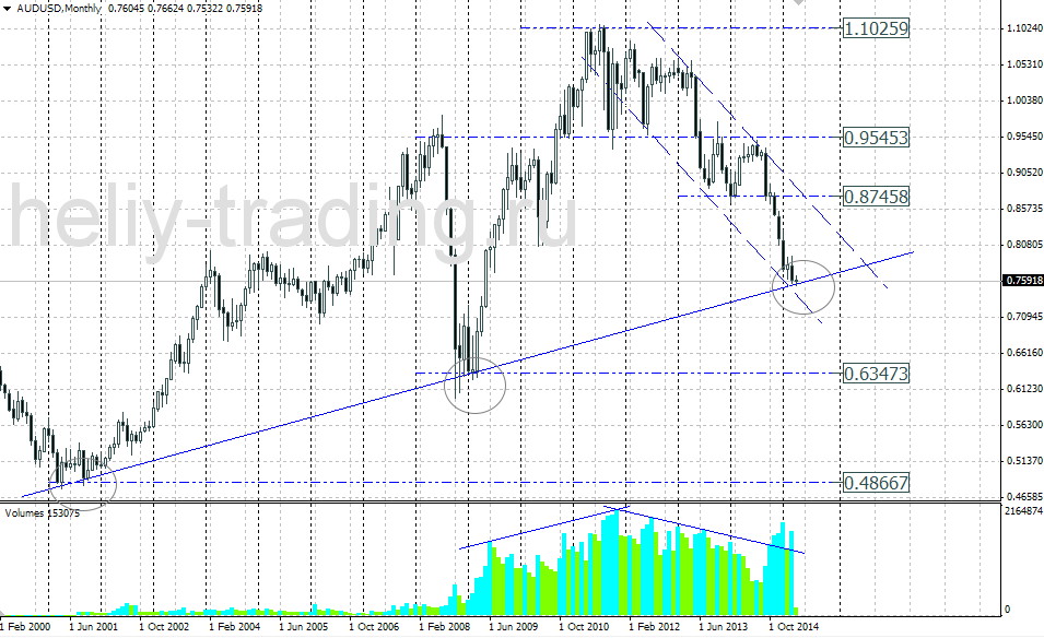 AUDUSD: НАЗРЕВАЕТ РАЗВОРОТ МЕДВЕЖЬЕГО ТРЕНДА