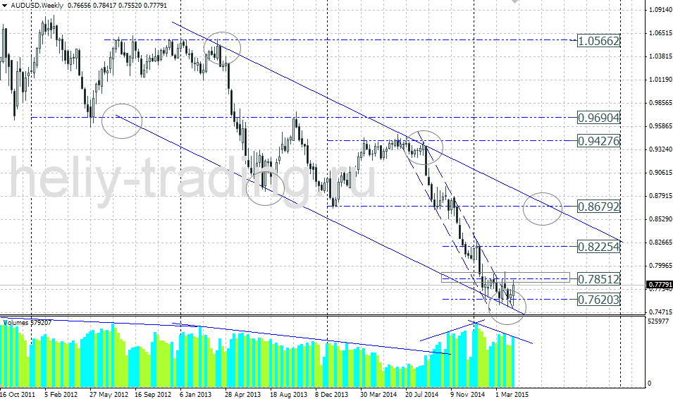 Технический прогноз по AUDUSD на 20.04 – 24.04.2015