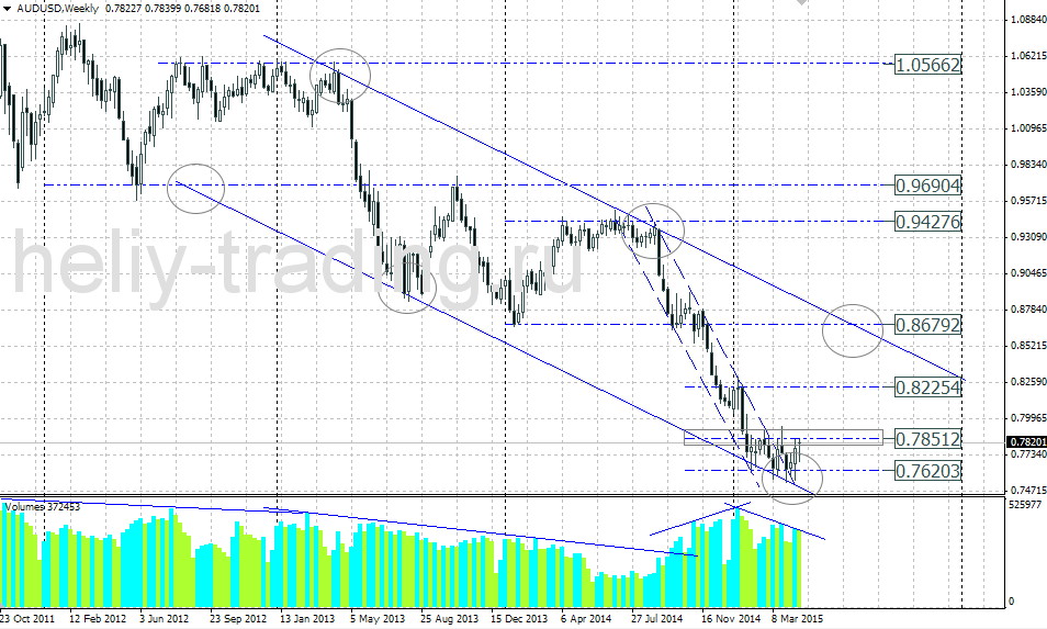 Технический прогноз по AUDUSD на 27.04 – 01.05.2015
