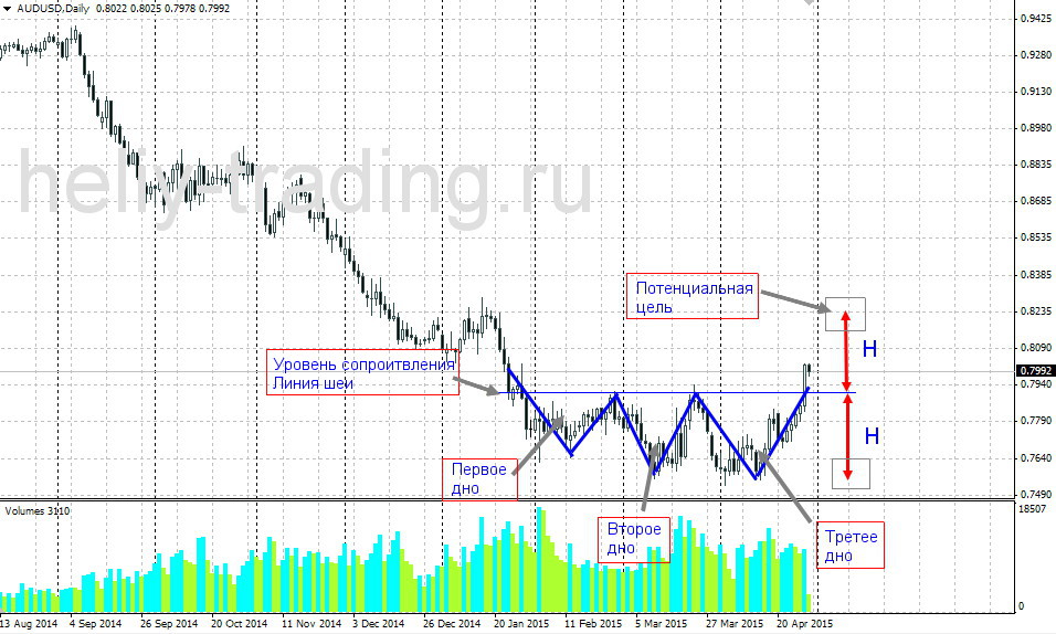 ТРОЙНОЕ ДНО ПО AUDUSD