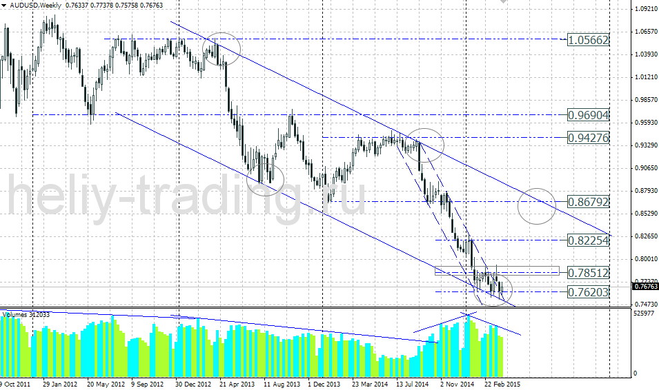 Технический прогноз по AUDUSD на 13.04 – 17.04.2015