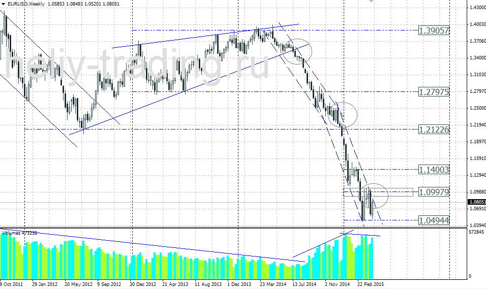 Технический прогноз по EURUSD на 20.04 – 24.04.2015