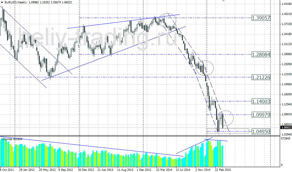 Технический прогноз по EURUSD на 13.04 – 17.04.2015