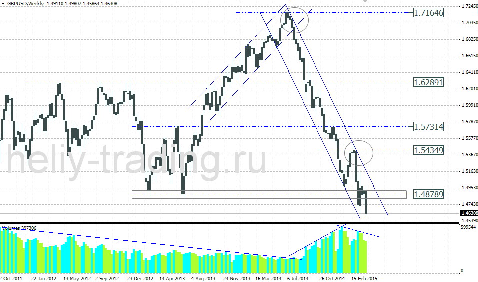 Технический прогноз по GBPUSD на 13.04 – 17.04.2015