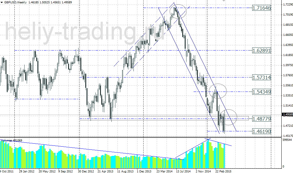 Технический прогноз по GBPUSD на 20.04 – 24.04.2015