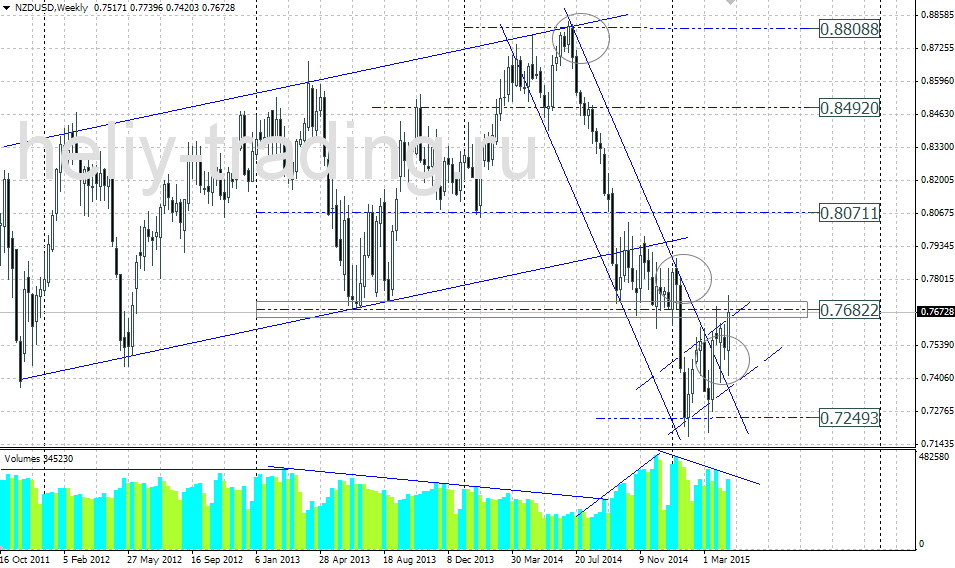 Технический прогноз по NZDUSD на 20.04 – 24.04.2015