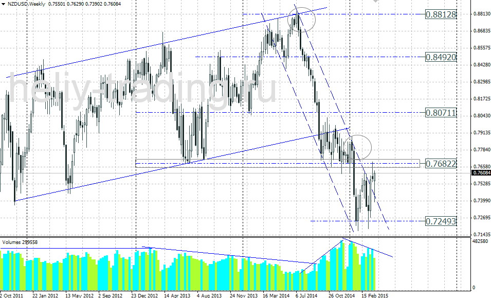 Технический прогноз по NZDUSD на 06.04.2015 – 10.04.2015
