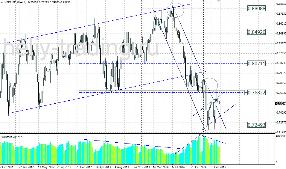 Технический прогноз по NZDUSD на 13.04 – 17.04.2015