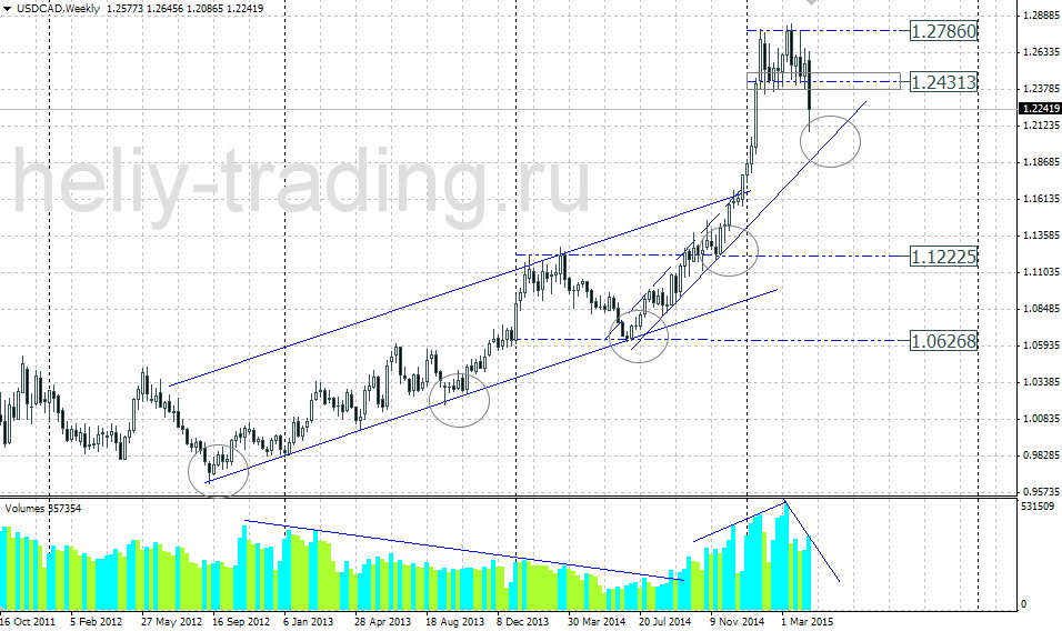 Технический прогноз по USDCAD на 20.04 – 24.04.2015